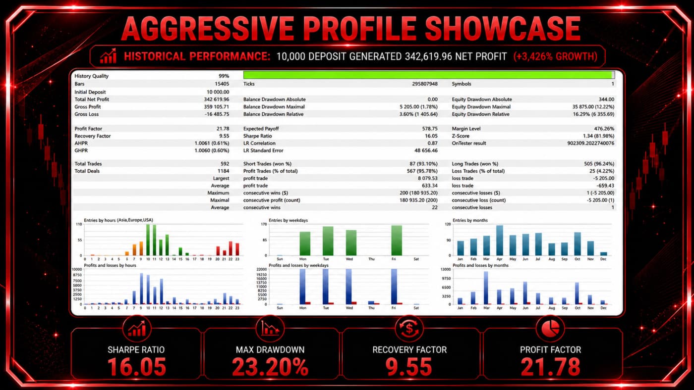 Philippe Calibre 79 Aggressive profile MT5 backtest: $10,000 deposit generated $342,619.96 net profit (+3,426%)